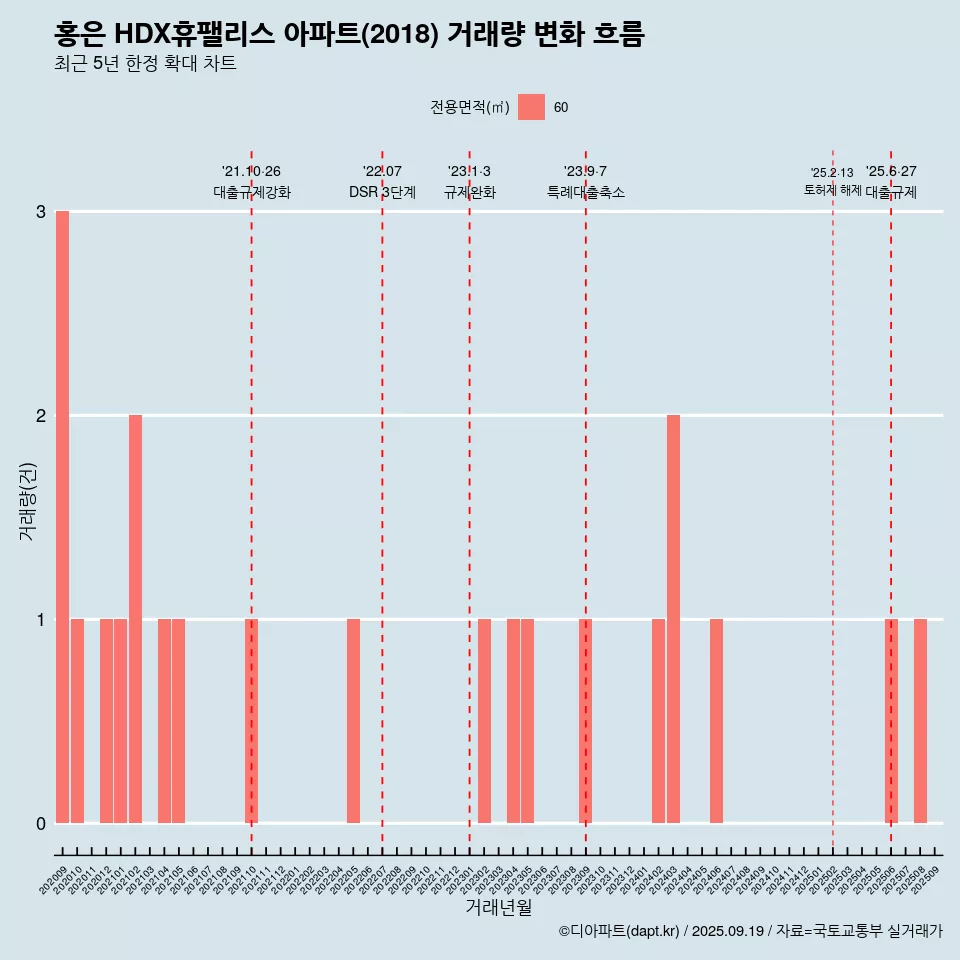홍은 HDX휴팰리스 아파트(2018) 거래량 변화 흐름