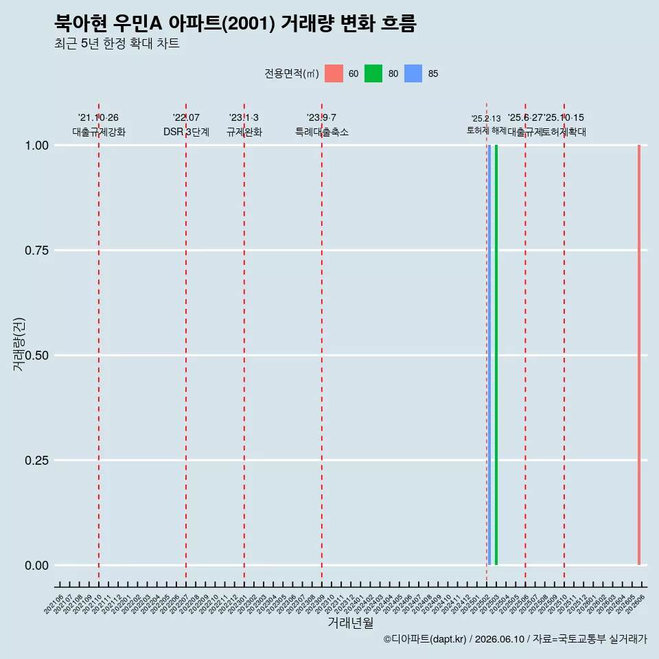 북아현 우민A 아파트(2001) 거래량 변화 흐름