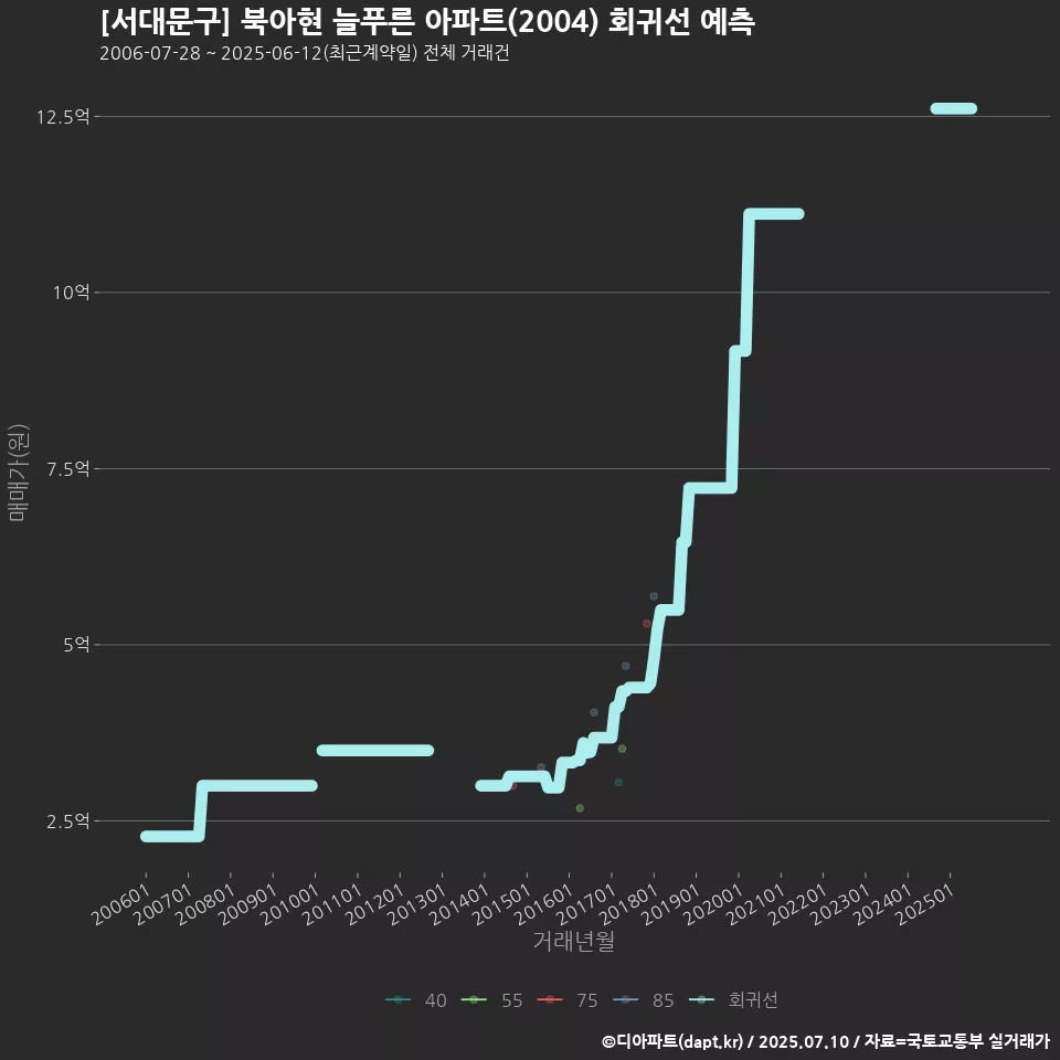 [서대문구] 북아현 늘푸른 아파트(2004) 회귀선 예측