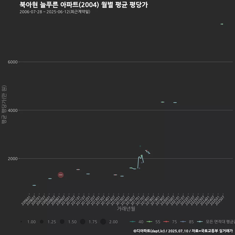 북아현 늘푸른 아파트(2004) 월별 평균 평당가