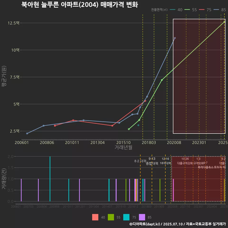 북아현 늘푸른 아파트(2004) 매매가격 변화