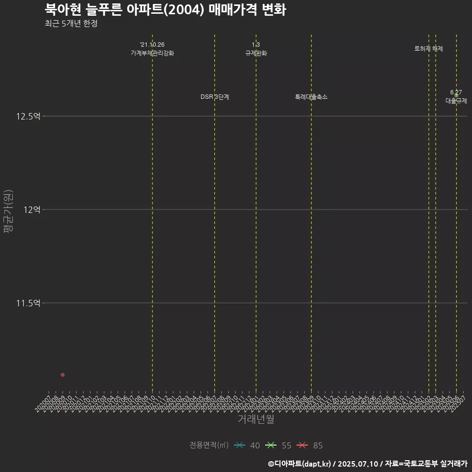 북아현 늘푸른 아파트(2004) 매매가격 변화