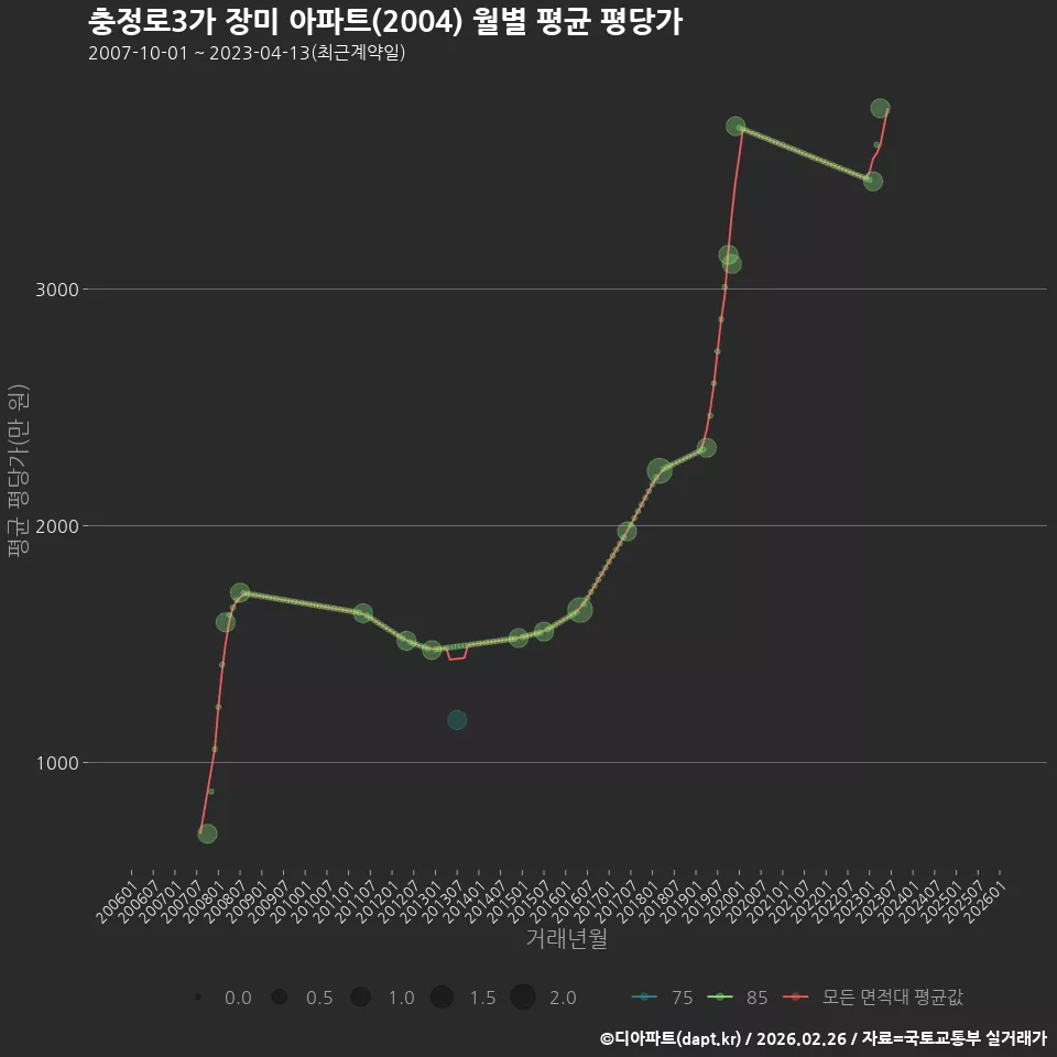 충정로3가 장미 아파트(2004) 월별 평균 평당가