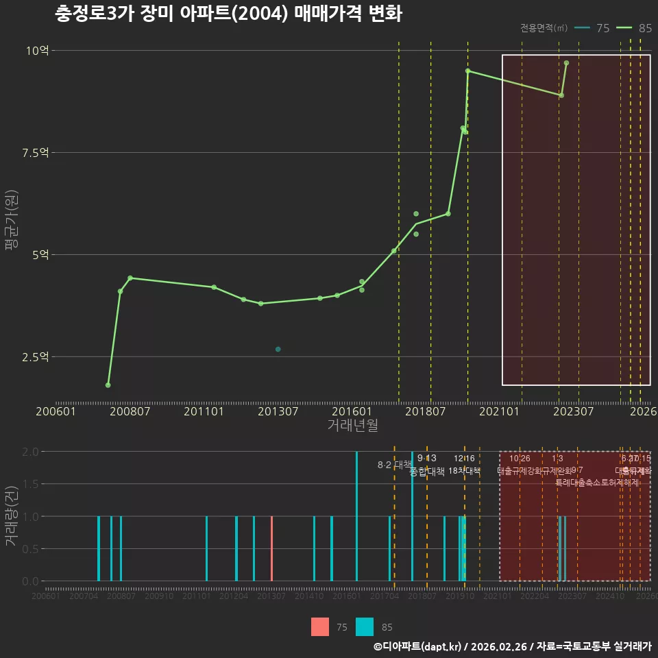 충정로3가 장미 아파트(2004) 매매가격 변화