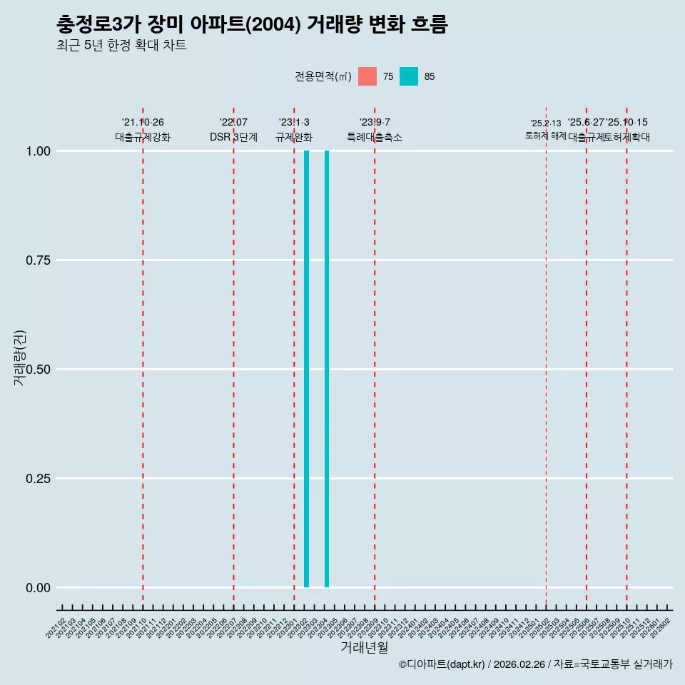 충정로3가 장미 아파트(2004) 거래량 변화 흐름