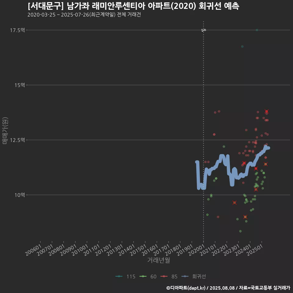 [서대문구] 남가좌 래미안루센티아 아파트(2020) 회귀선 예측
