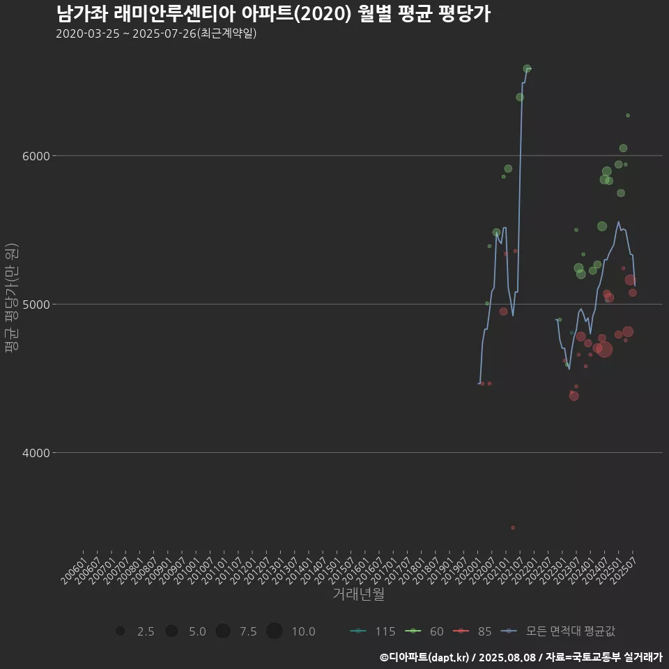 남가좌 래미안루센티아 아파트(2020) 월별 평균 평당가