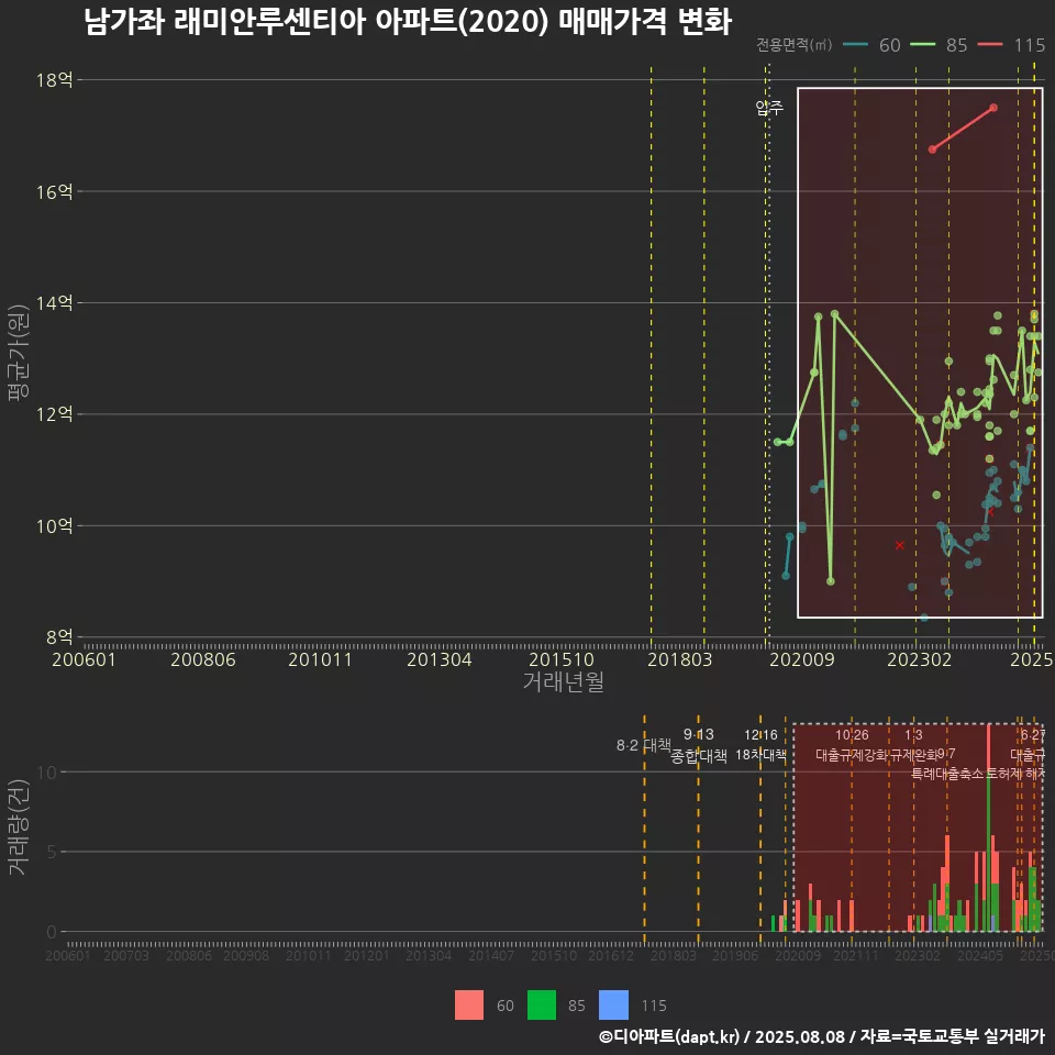 남가좌 래미안루센티아 아파트(2020) 매매가격 변화