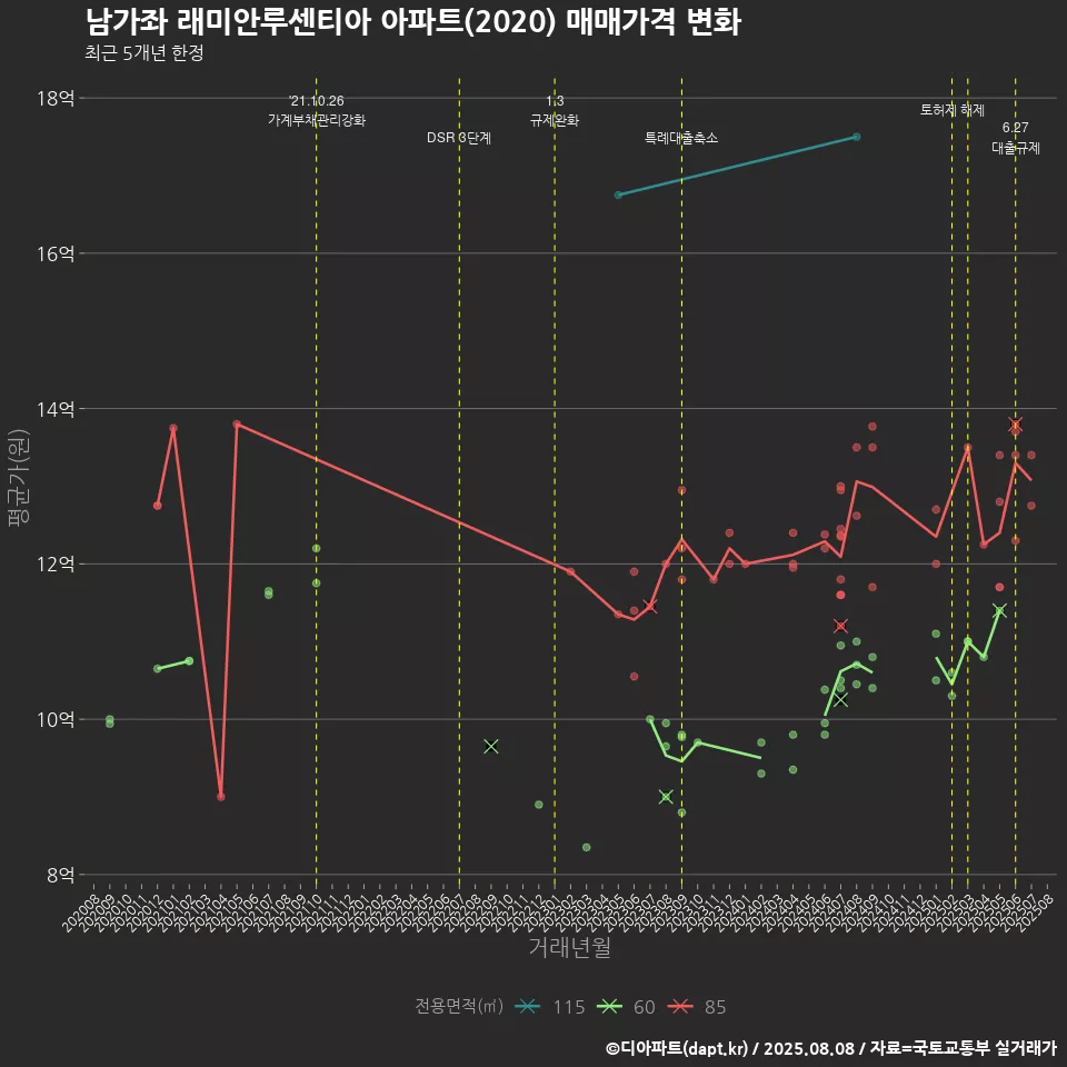 남가좌 래미안루센티아 아파트(2020) 매매가격 변화