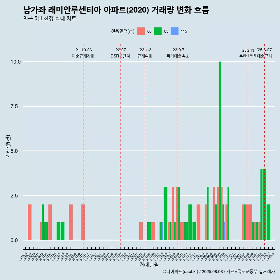 남가좌 래미안루센티아 아파트(2020) 거래량 변화 흐름
