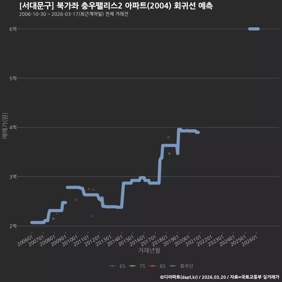 [서대문구] 북가좌 충우팰리스2 아파트(2004) 회귀선 예측