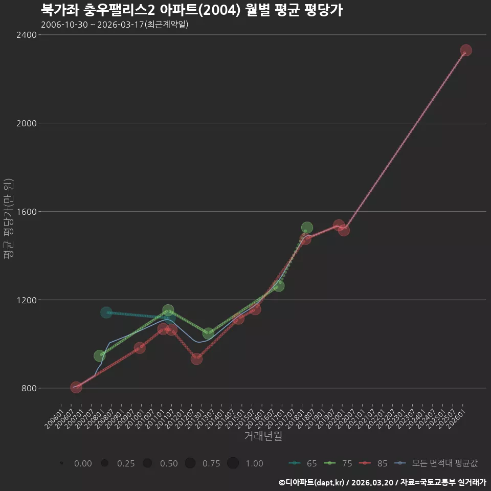 북가좌 충우팰리스2 아파트(2004) 월별 평균 평당가