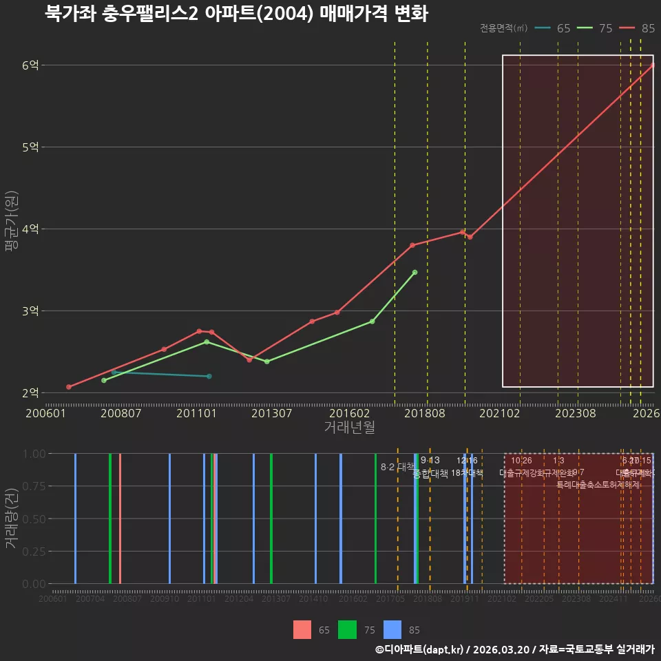 북가좌 충우팰리스2 아파트(2004) 매매가격 변화