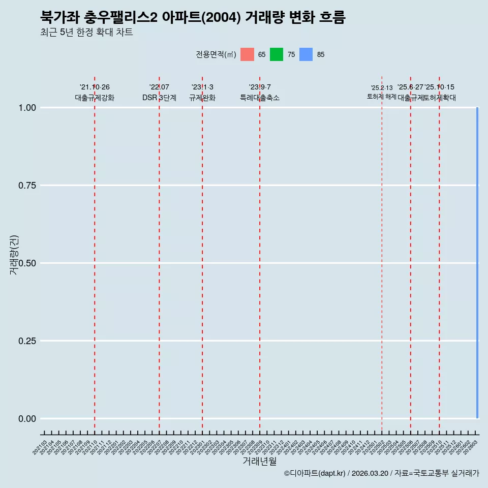 북가좌 충우팰리스2 아파트(2004) 거래량 변화 흐름