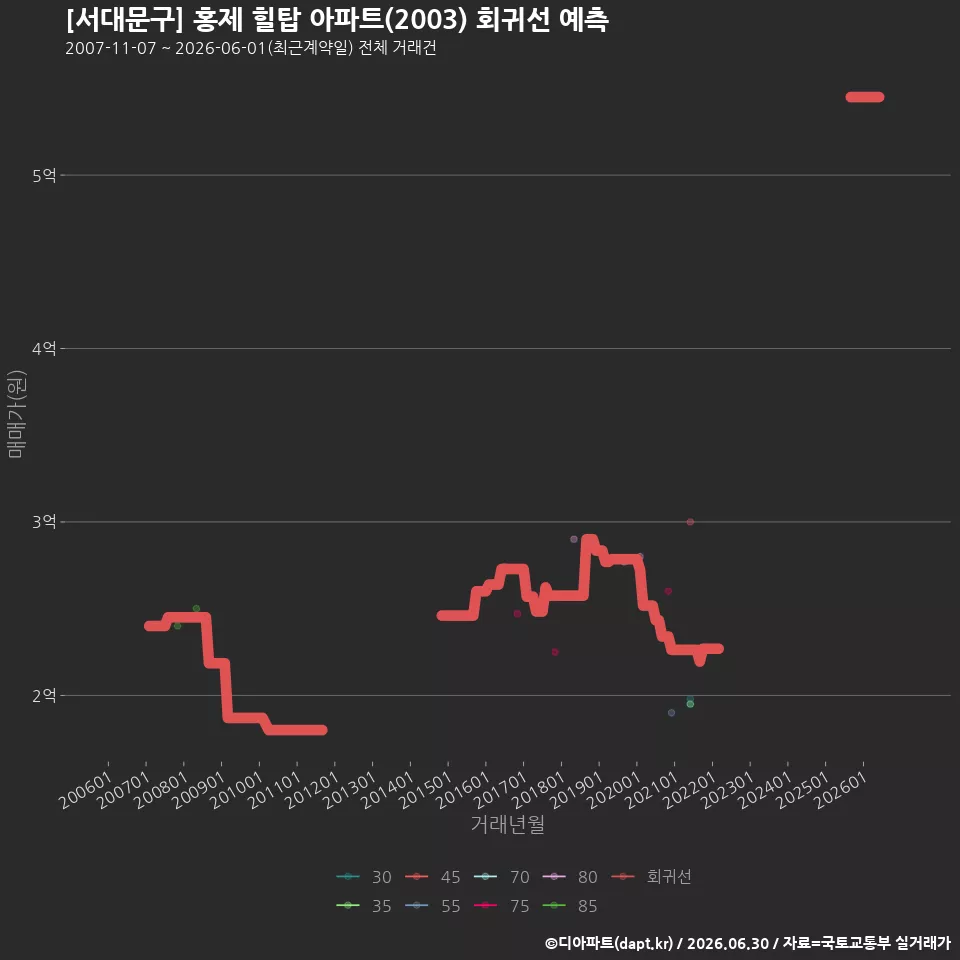 [서대문구] 홍제 힐탑 아파트(2003) 회귀선 예측