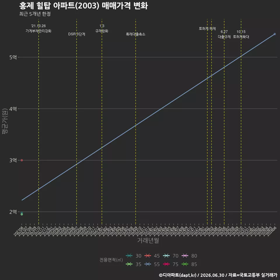 홍제 힐탑 아파트(2003) 매매가격 변화