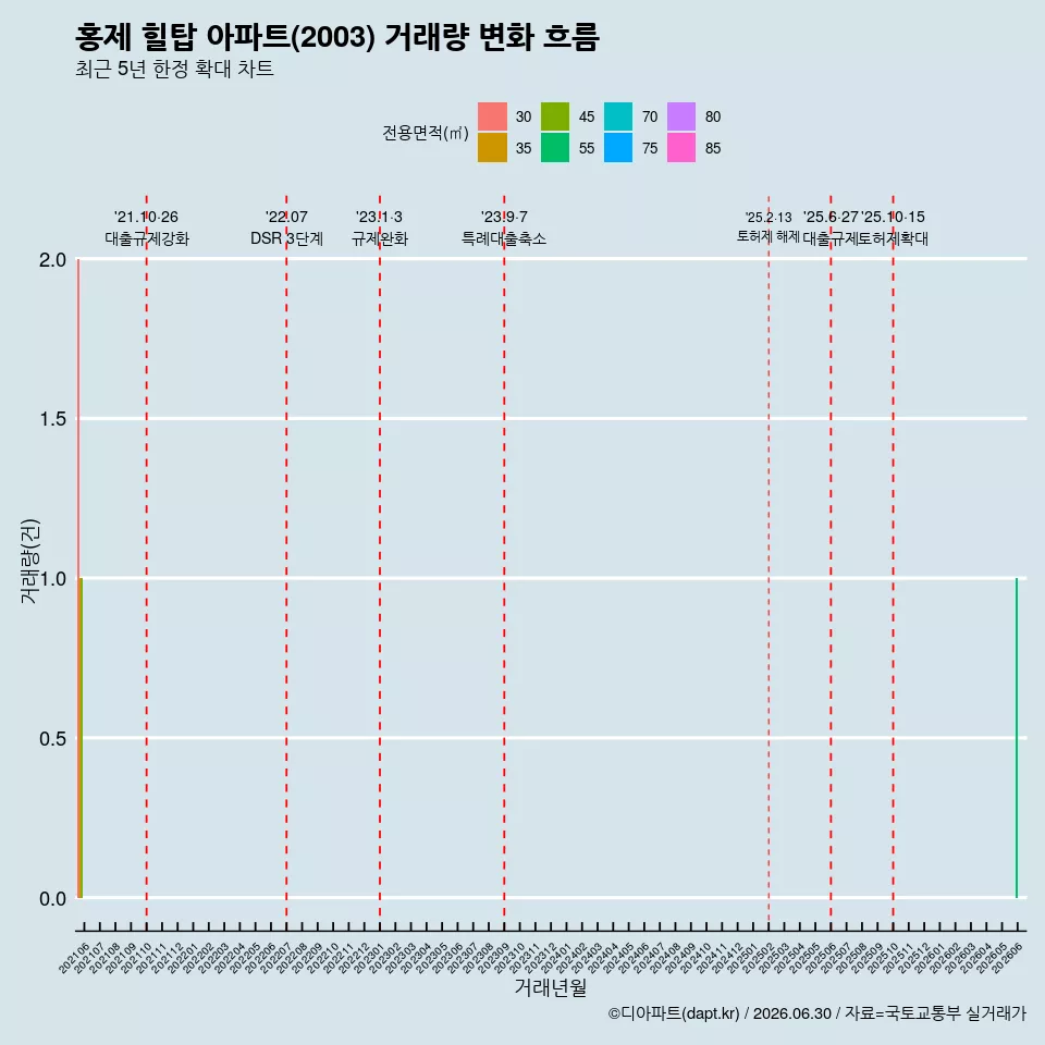 홍제 힐탑 아파트(2003) 거래량 변화 흐름