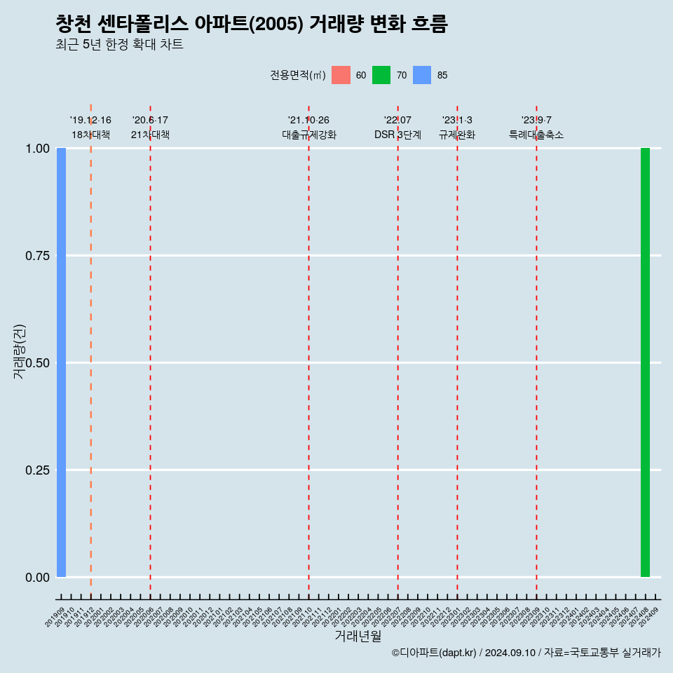 창천 센타폴리스 아파트(2005) 거래량 변화 흐름