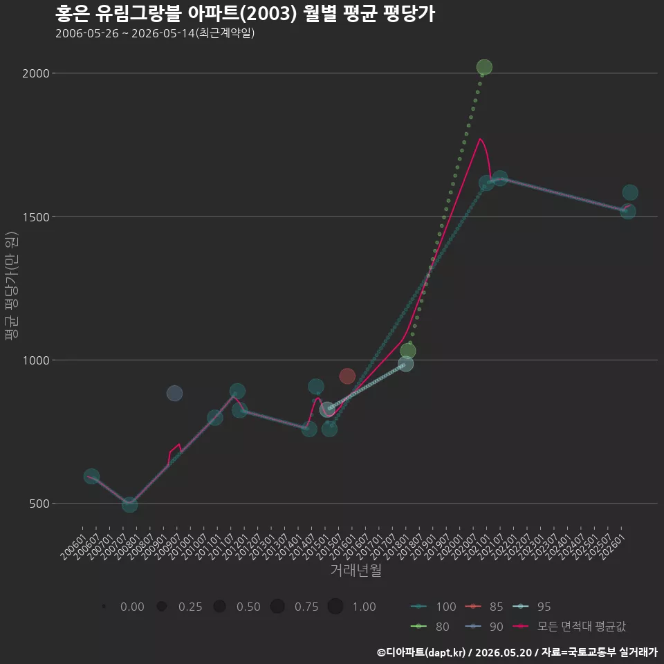 홍은 유림그랑블 아파트(2003) 월별 평균 평당가