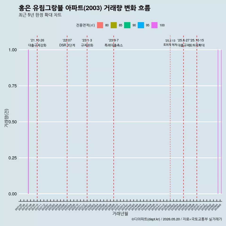 홍은 유림그랑블 아파트(2003) 거래량 변화 흐름