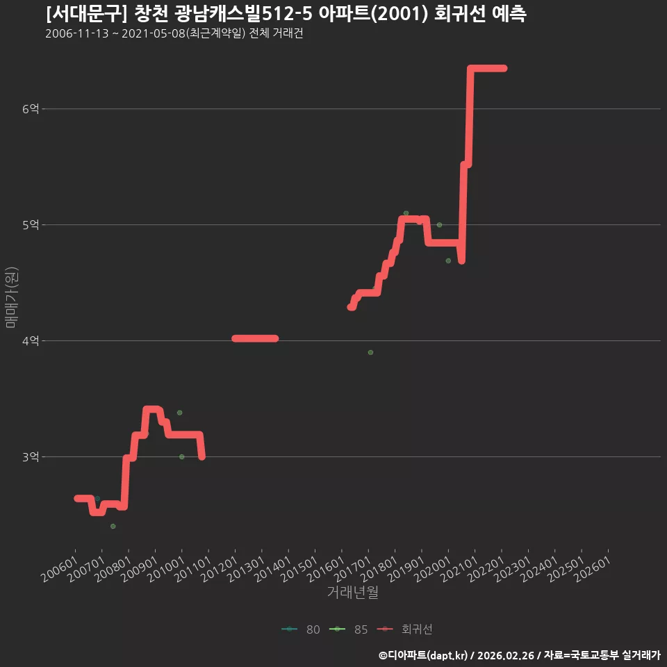 [서대문구] 창천 광남캐스빌512-5 아파트(2001) 회귀선 예측