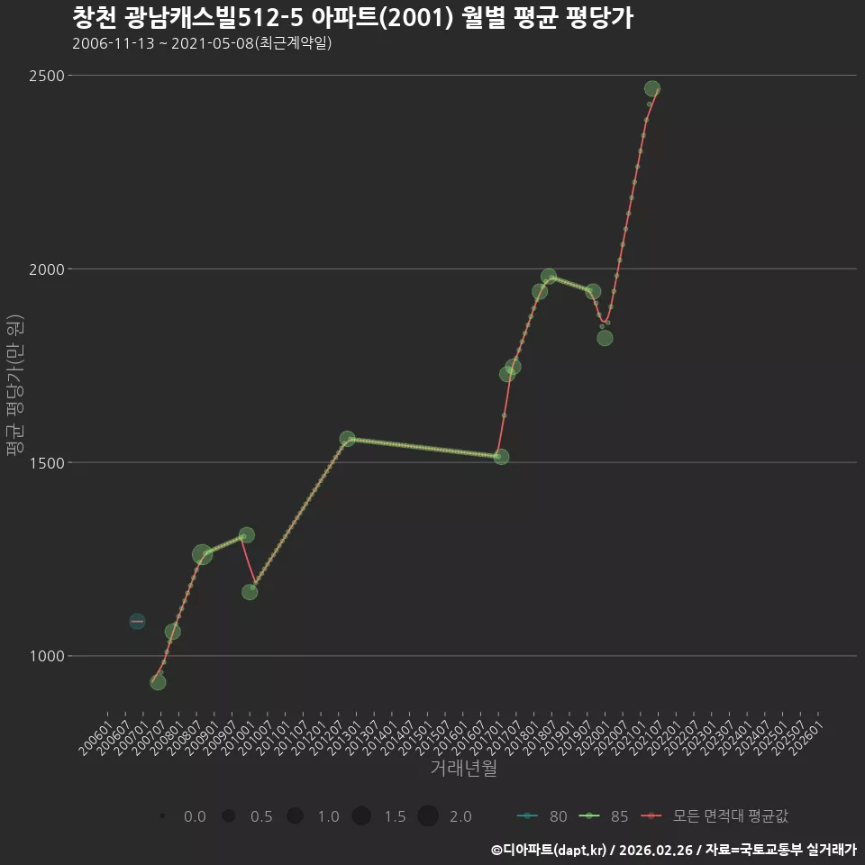 창천 광남캐스빌512-5 아파트(2001) 월별 평균 평당가