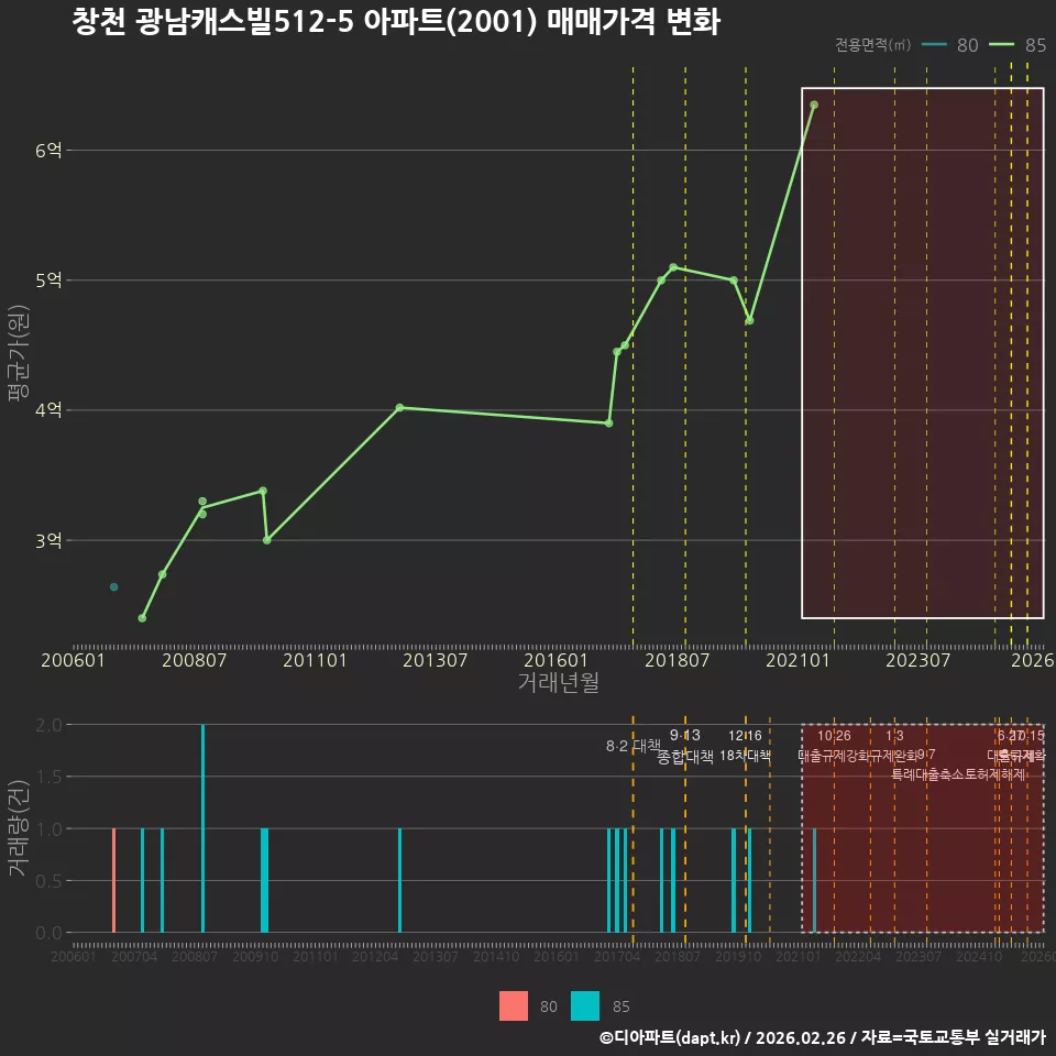 창천 광남캐스빌512-5 아파트(2001) 매매가격 변화