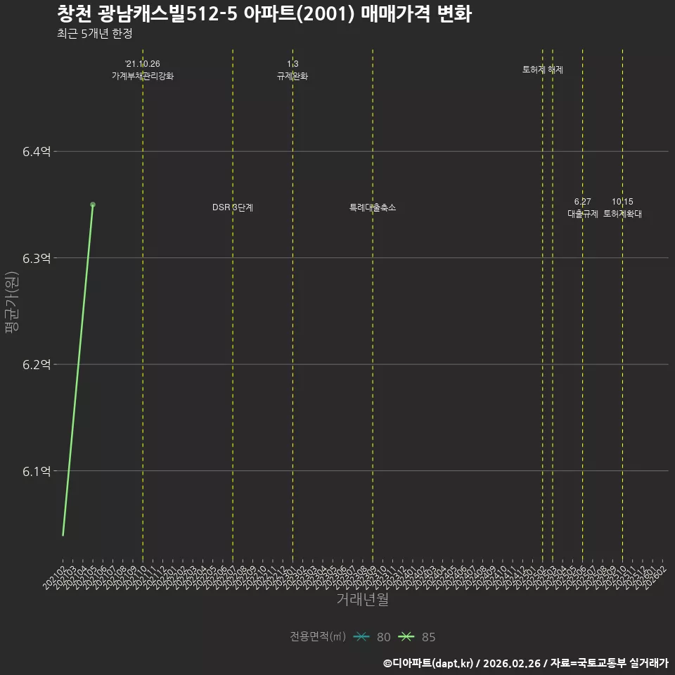 창천 광남캐스빌512-5 아파트(2001) 매매가격 변화