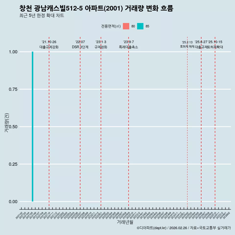 창천 광남캐스빌512-5 아파트(2001) 거래량 변화 흐름