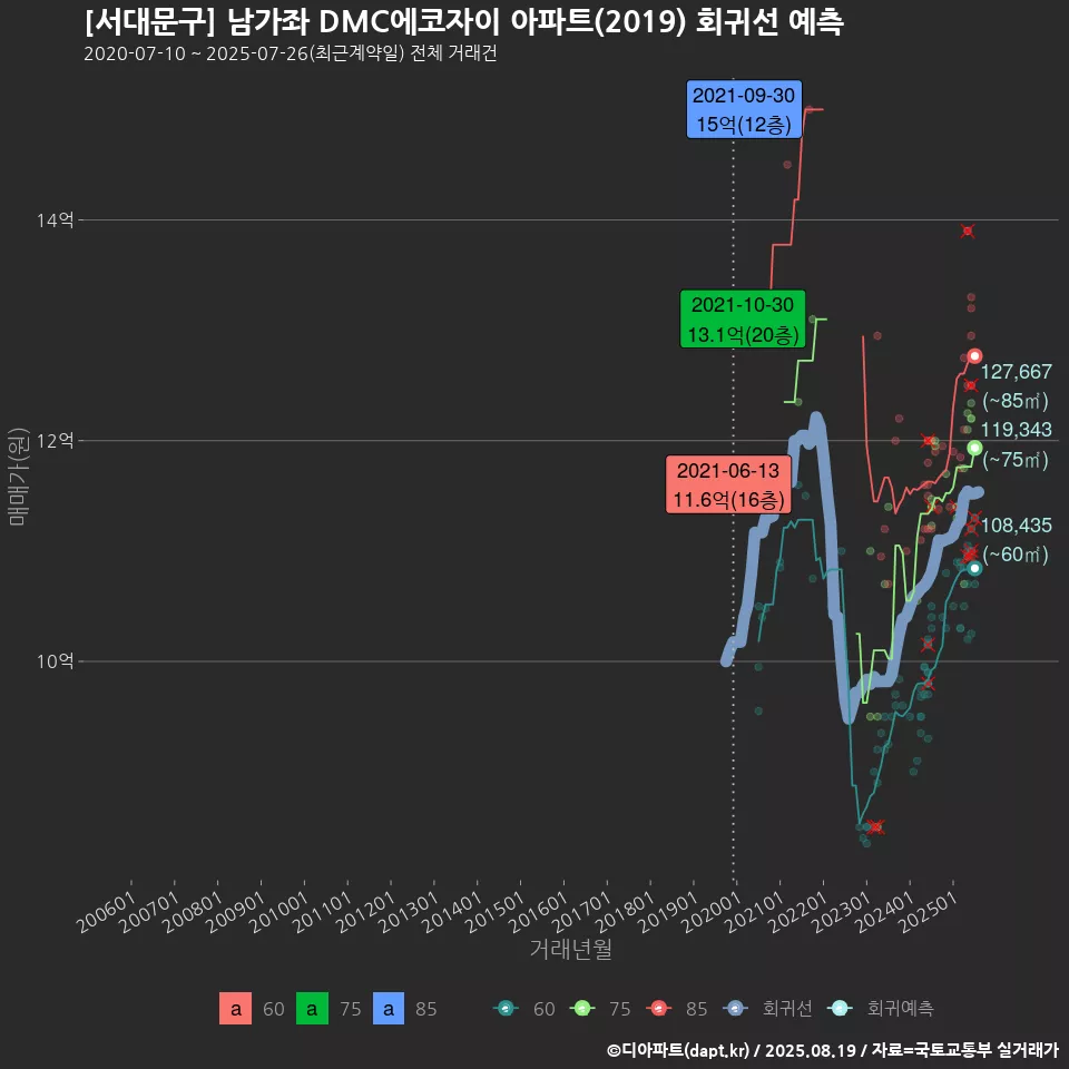 [서대문구] 남가좌 DMC에코자이 아파트(2019) 회귀선 예측