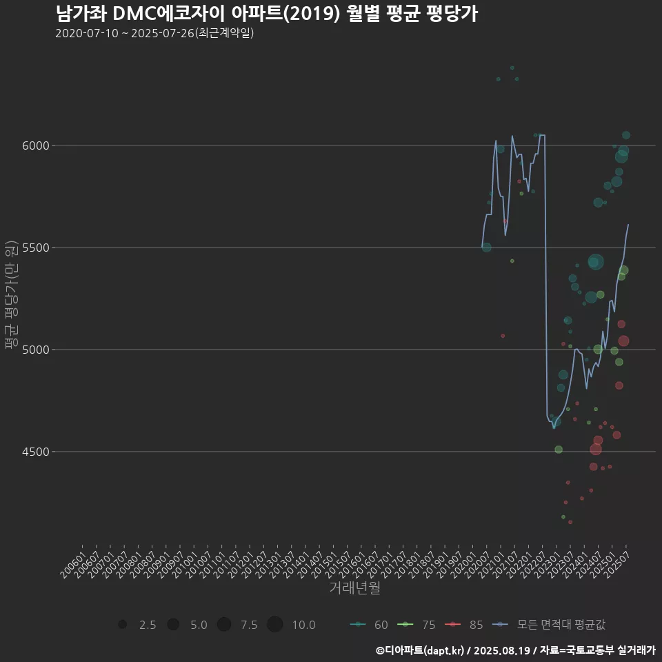 남가좌 DMC에코자이 아파트(2019) 월별 평균 평당가