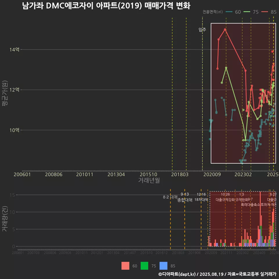 남가좌 DMC에코자이 아파트(2019) 매매가격 변화