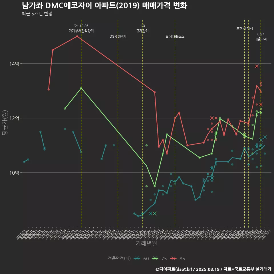 남가좌 DMC에코자이 아파트(2019) 매매가격 변화