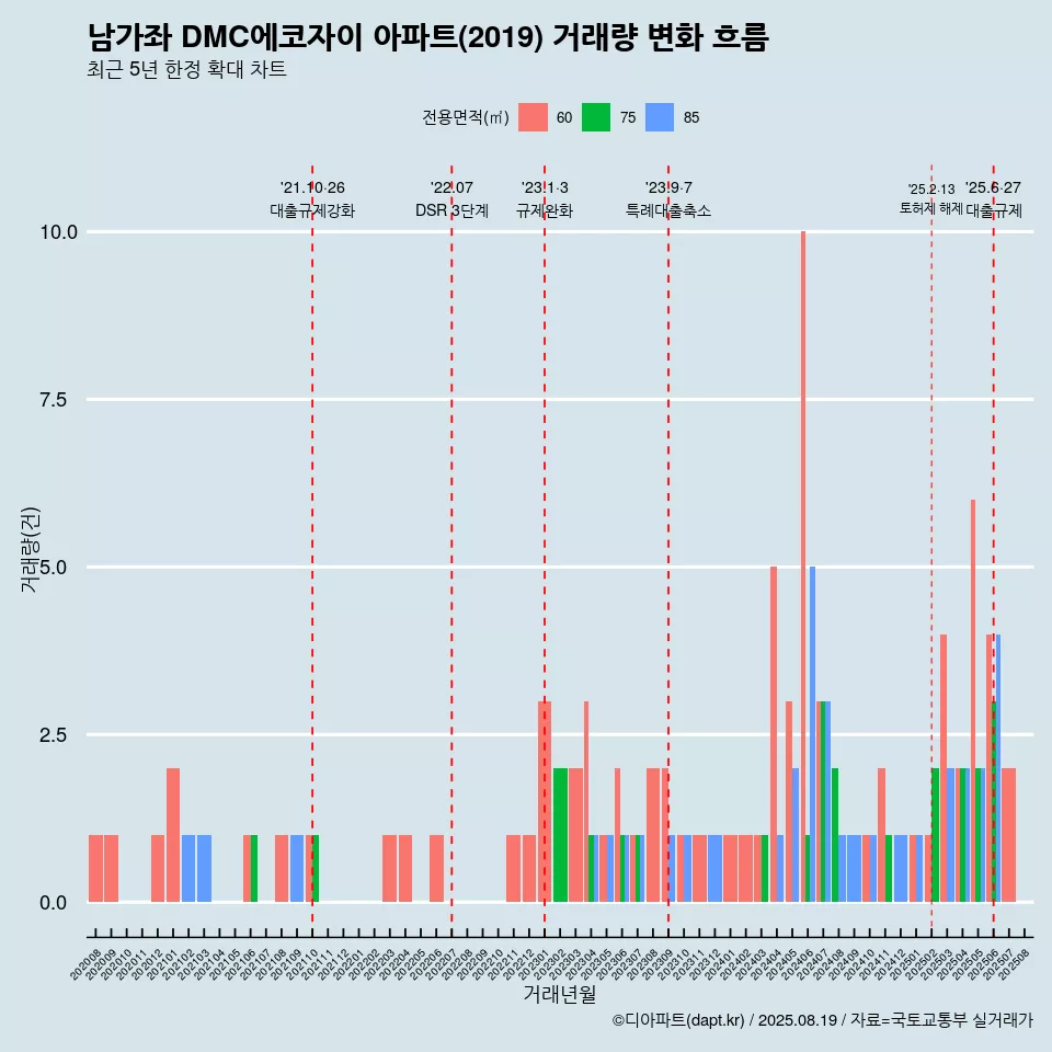 남가좌 DMC에코자이 아파트(2019) 거래량 변화 흐름