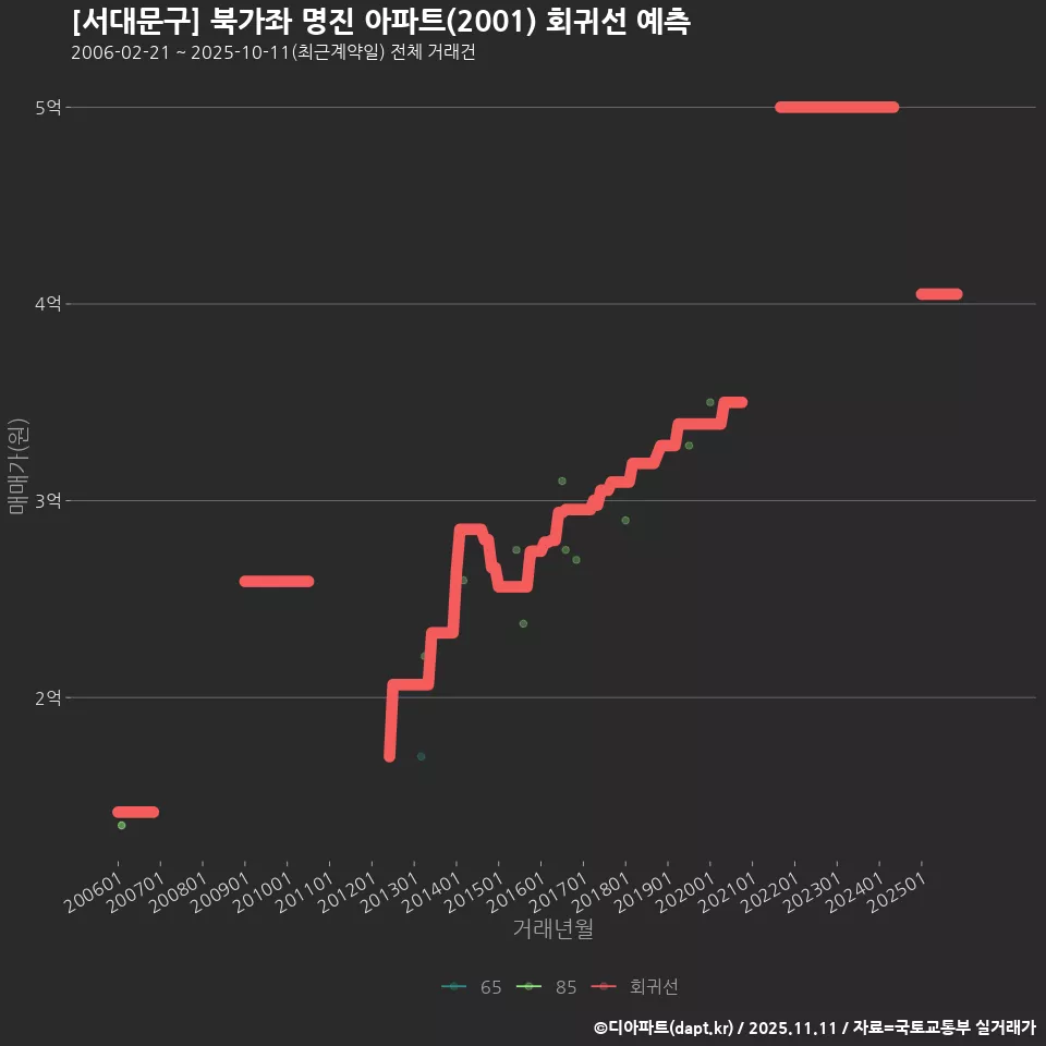 [서대문구] 북가좌 명진 아파트(2001) 회귀선 예측