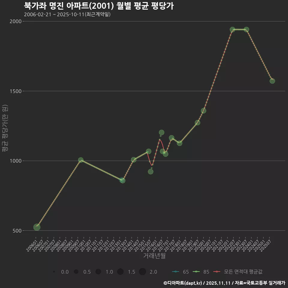 북가좌 명진 아파트(2001) 월별 평균 평당가