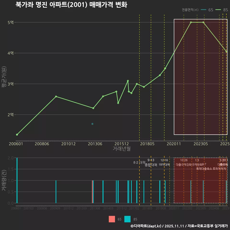 북가좌 명진 아파트(2001) 매매가격 변화