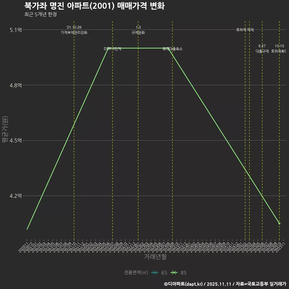 북가좌 명진 아파트(2001) 매매가격 변화