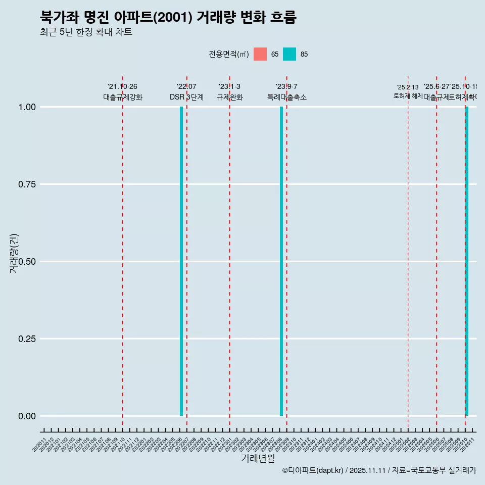 북가좌 명진 아파트(2001) 거래량 변화 흐름