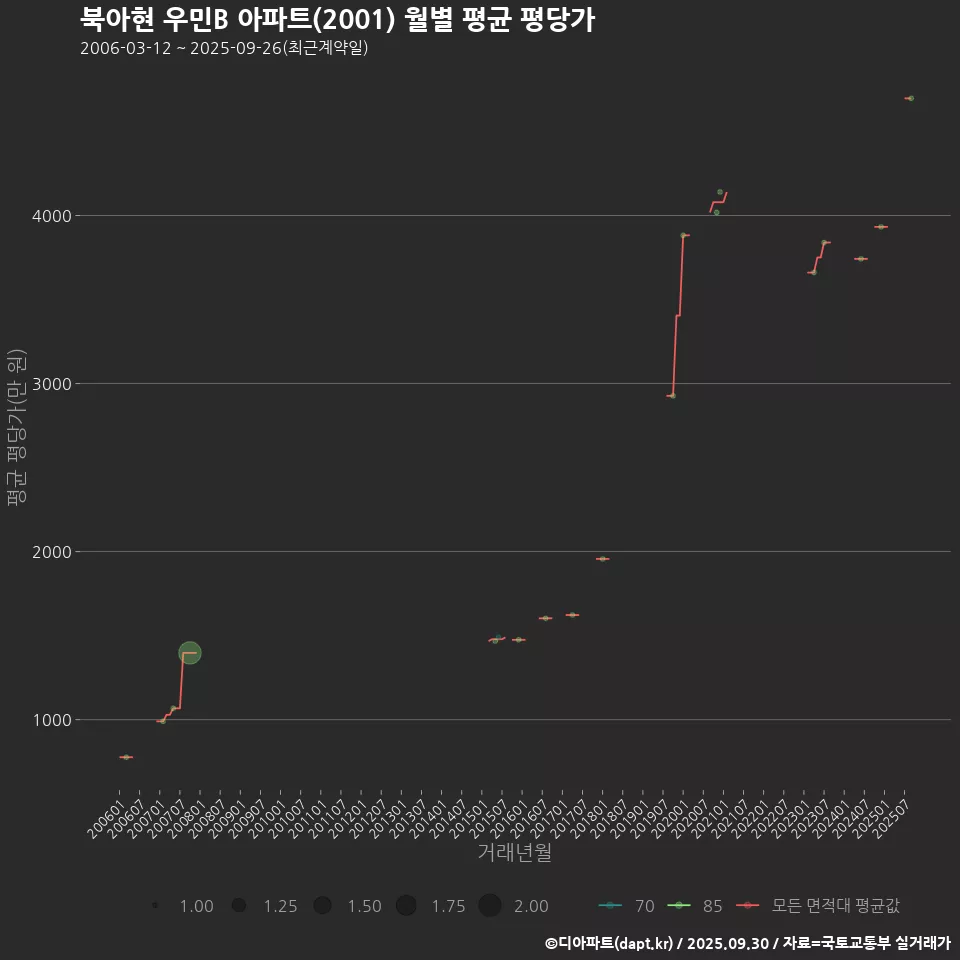 북아현 우민B 아파트(2001) 월별 평균 평당가