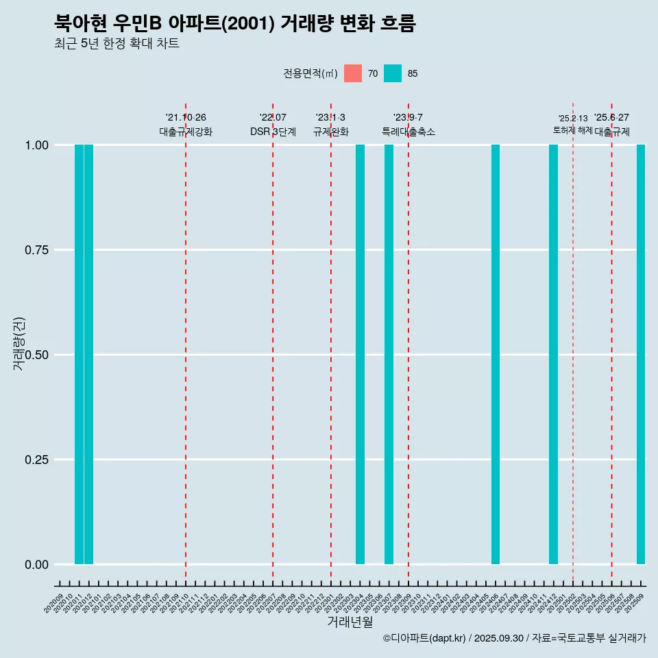 북아현 우민B 아파트(2001) 거래량 변화 흐름
