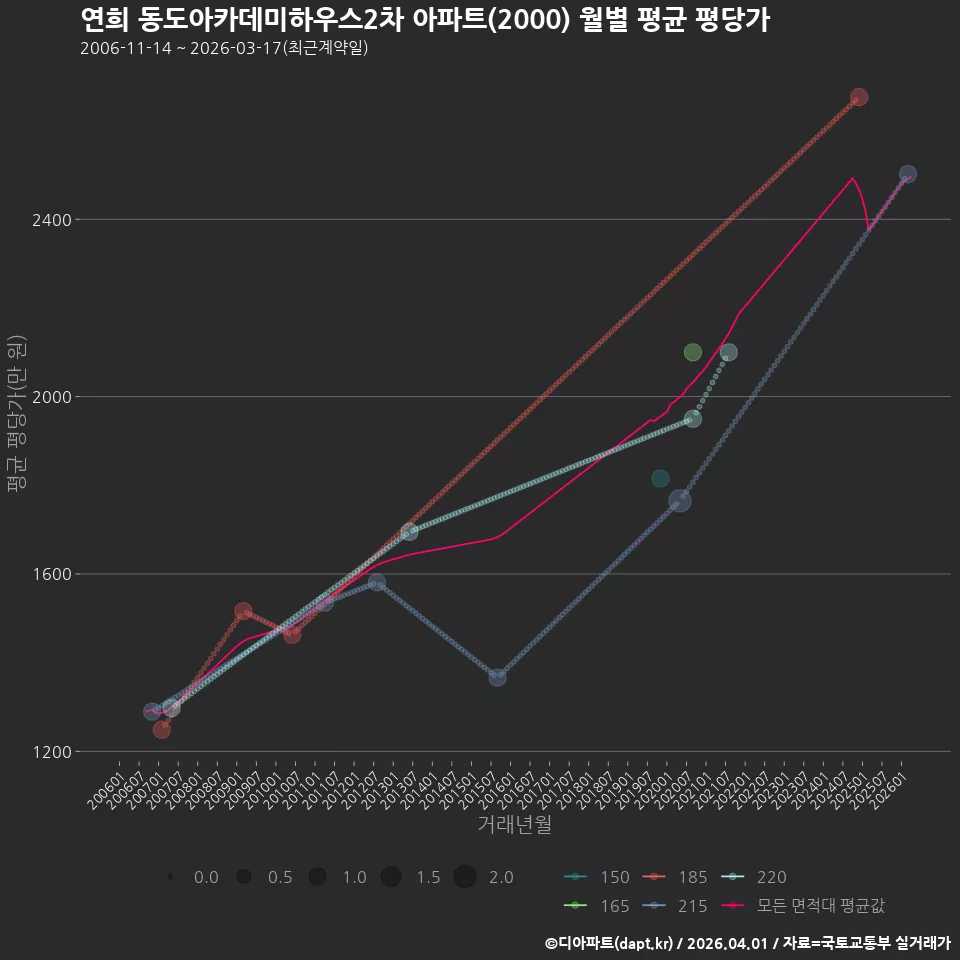 연희 동도아카데미하우스2차 아파트(2000) 월별 평균 평당가