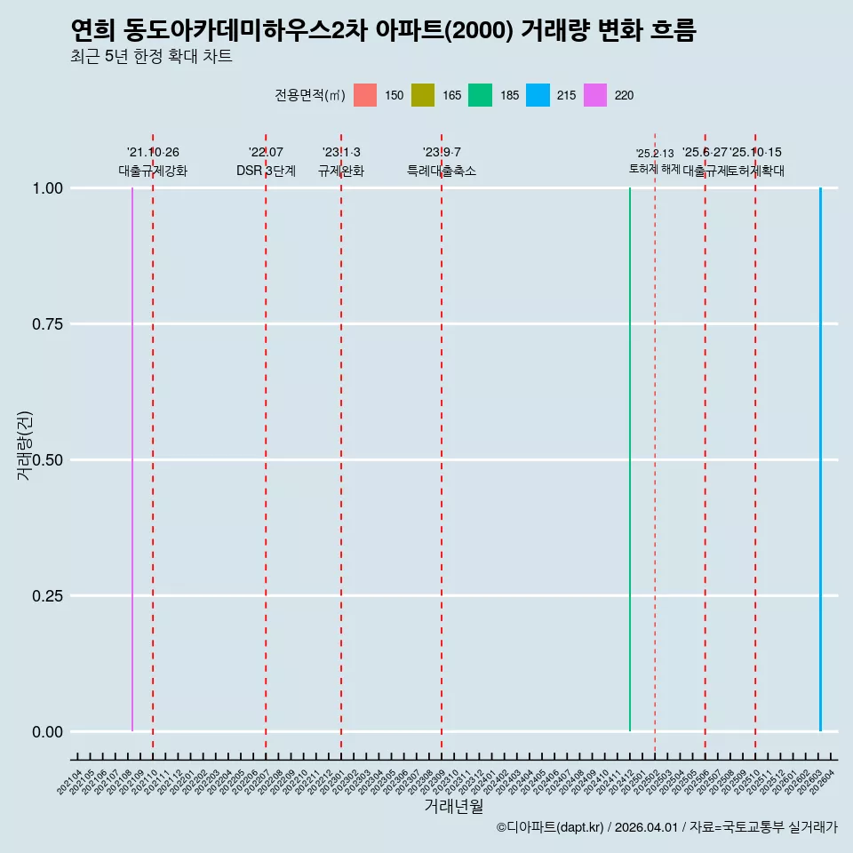 연희 동도아카데미하우스2차 아파트(2000) 거래량 변화 흐름