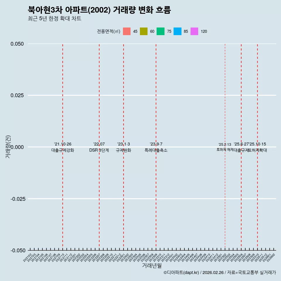 북아현3차 아파트(2002) 거래량 변화 흐름