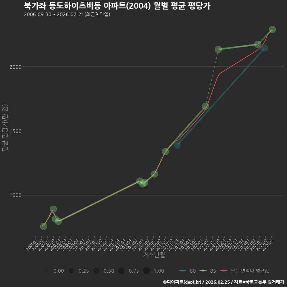 북가좌 동도하이츠비동 아파트(2004) 월별 평균 평당가