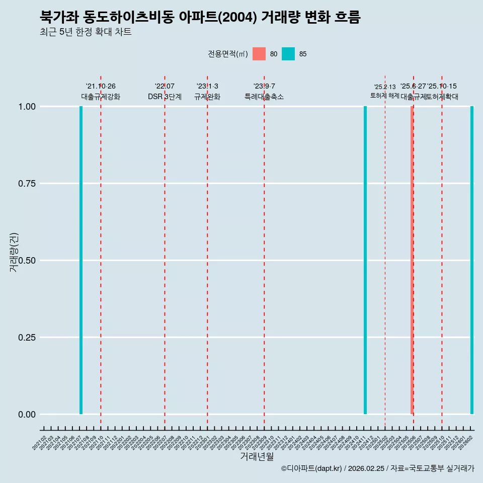 북가좌 동도하이츠비동 아파트(2004) 거래량 변화 흐름