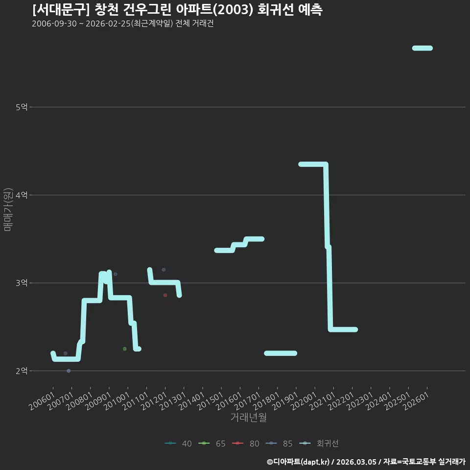 [서대문구] 창천 건우그린 아파트(2003) 회귀선 예측