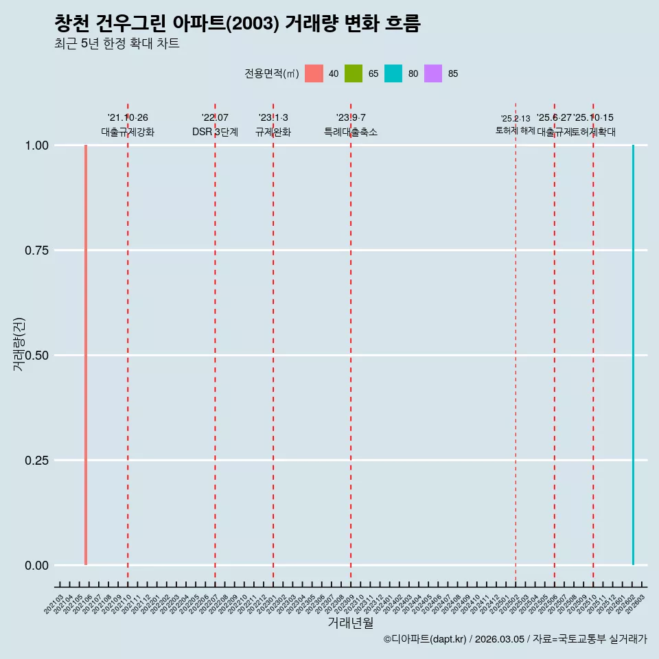 창천 건우그린 아파트(2003) 거래량 변화 흐름