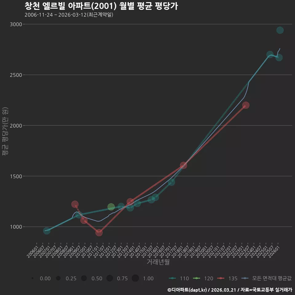 창천 엘르빌 아파트(2001) 월별 평균 평당가