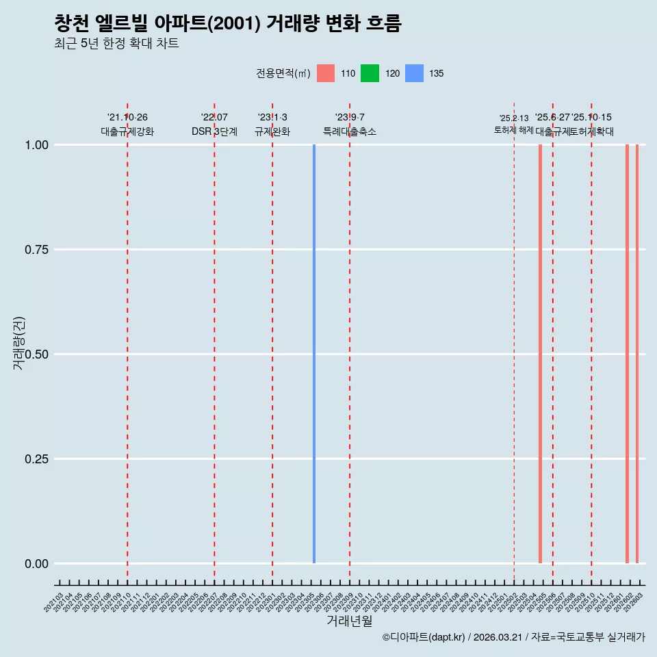 창천 엘르빌 아파트(2001) 거래량 변화 흐름